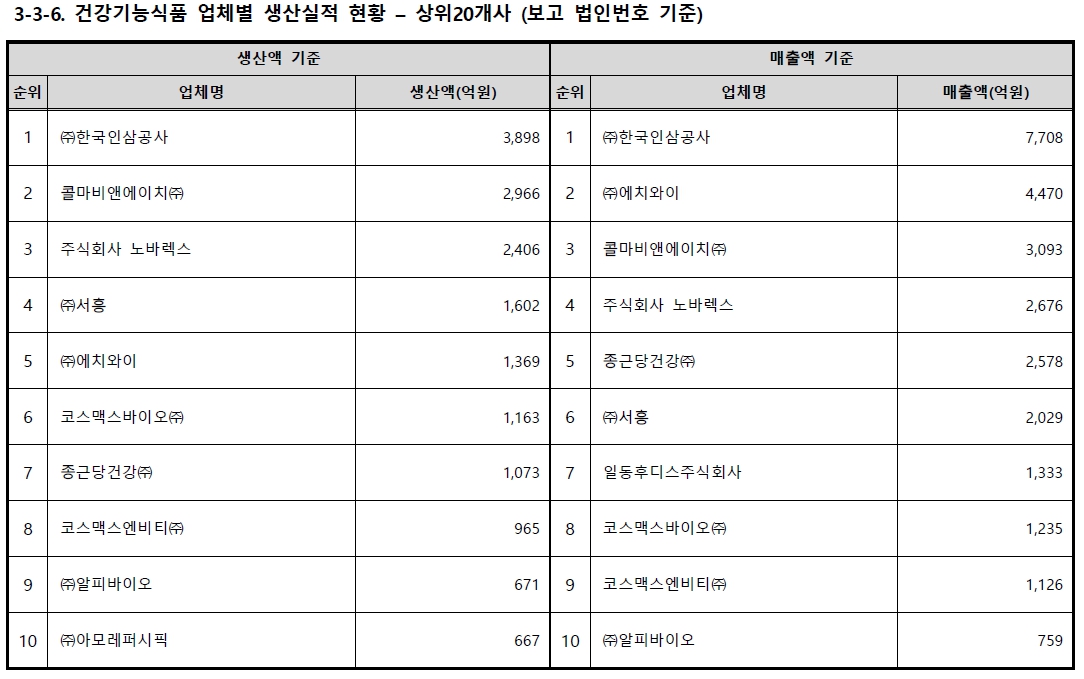 이미지: 2022 업체별 생산실적 현황