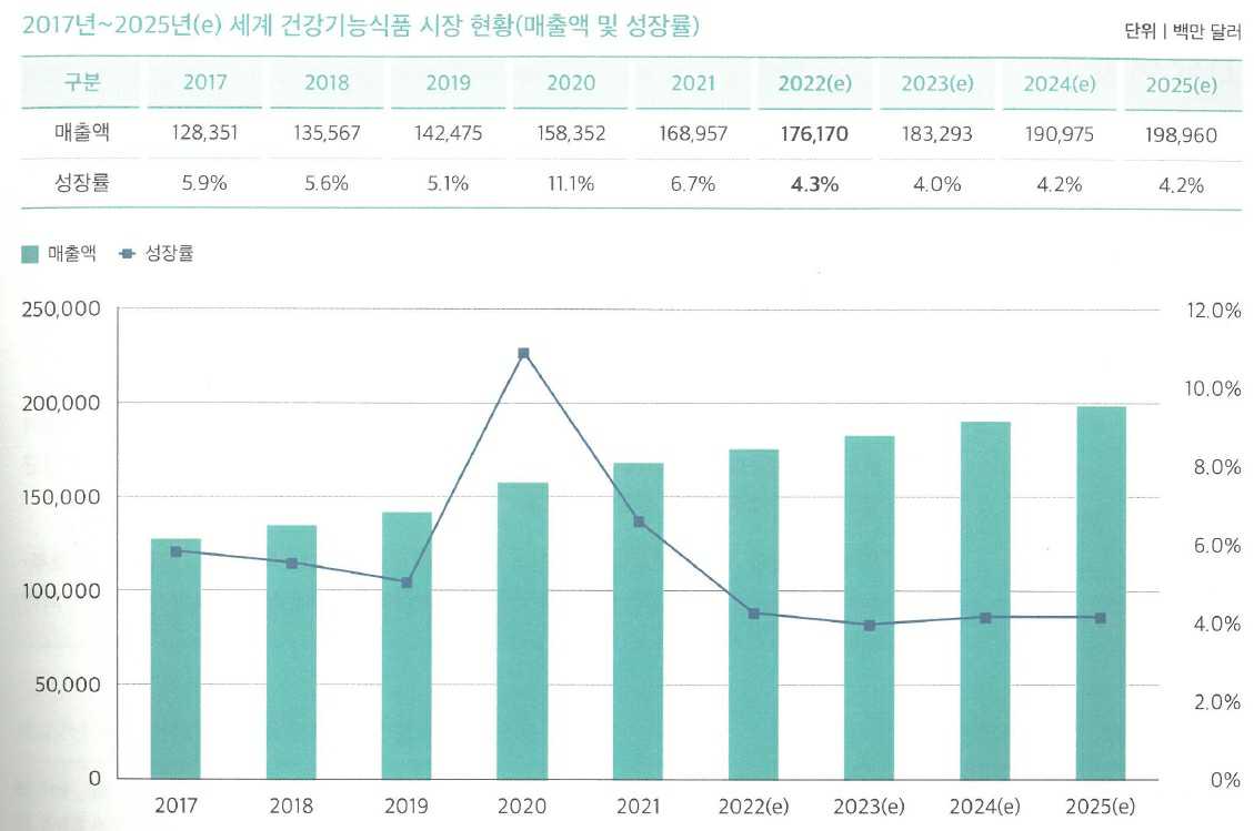 이미지: 2023 건강기능식품 시장 현황 및 소비자 실태조사