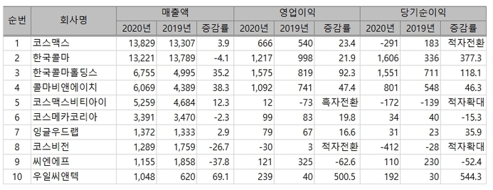 이미지: oem, odm 상위 10개사
