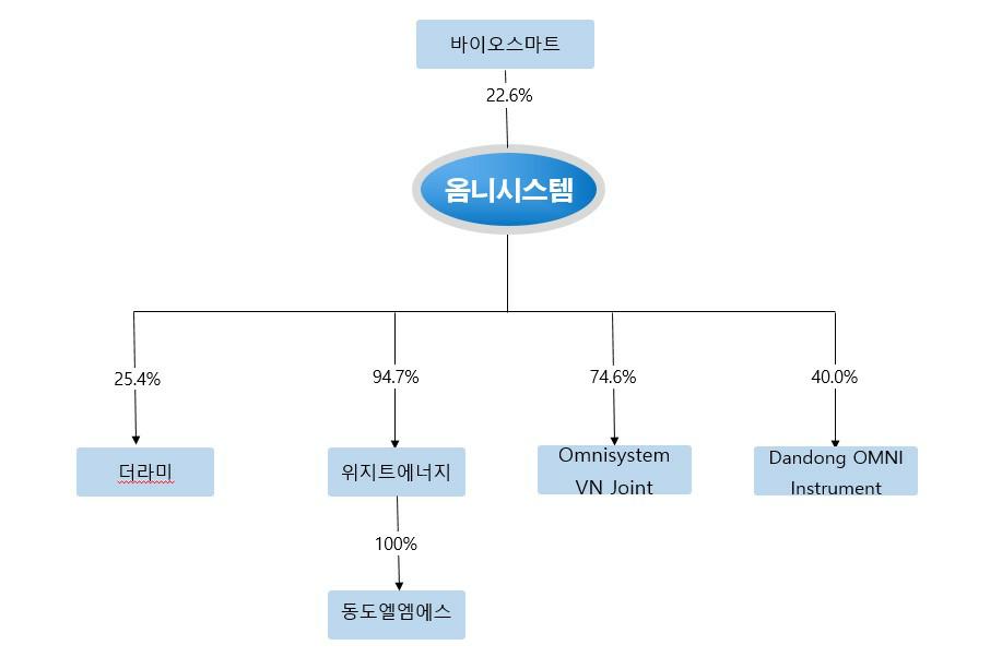 이미지: 계열회사 현황