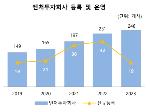 이미지: 자료 : 한국벤처캐피탈협회 벤처투자정보센터