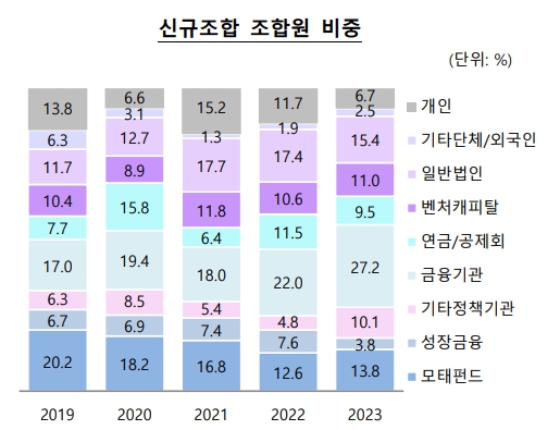 이미지: 자료 : 한국벤처캐피탈협회 벤처투자정보센터