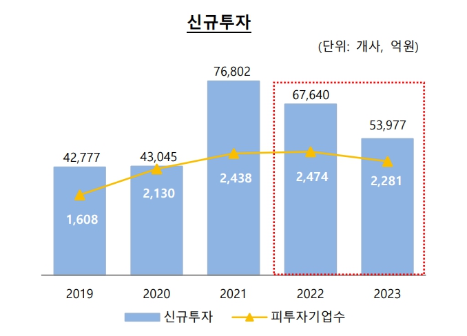 이미지: 자료 : 한국벤처캐피탈협회 벤처투자정보센터