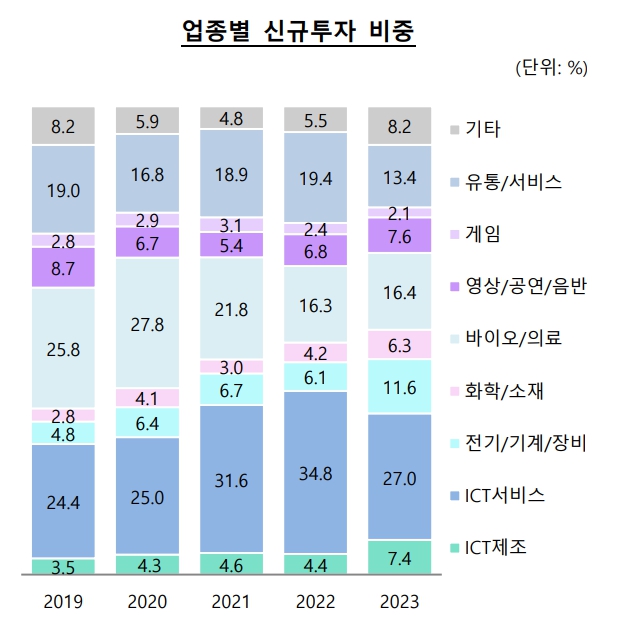 이미지: 자료 : 한국벤처캐피탈협회 벤처투자정보센터