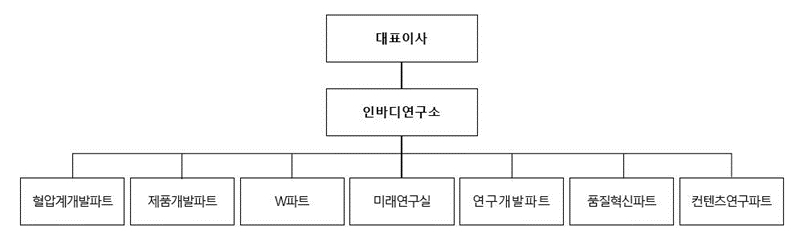 이미지: 2023 연구개발조직도