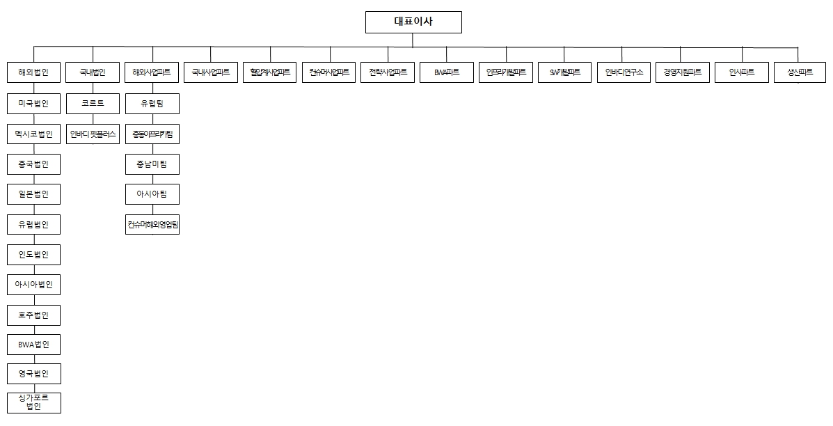이미지: 2023 조직도