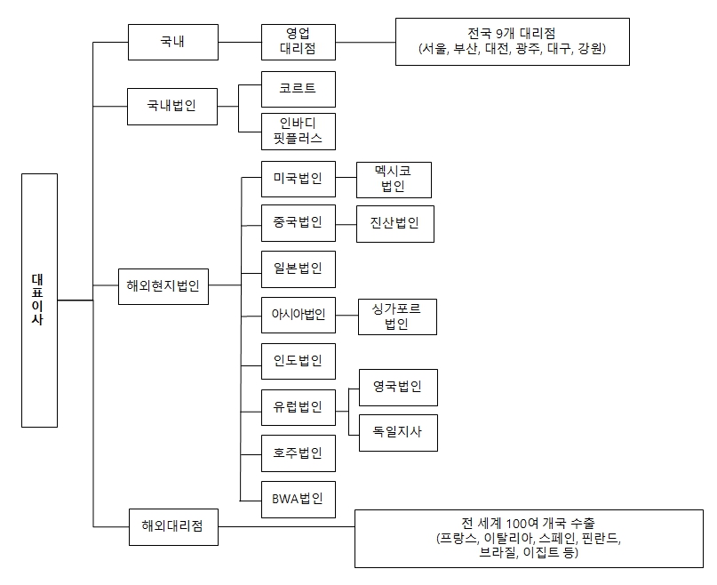이미지: 2023 판매조직도