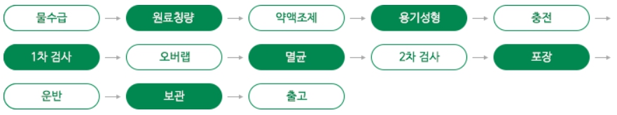 이미지: 수액의 제조과정