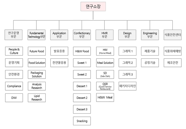 이미지: 연구소 조직도