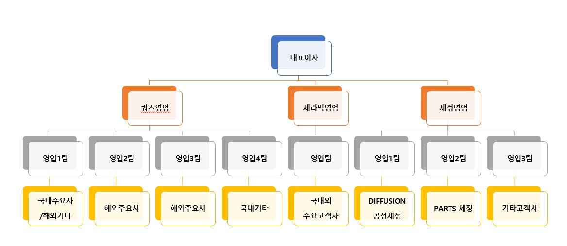 이미지: 23년 영업부 조직도