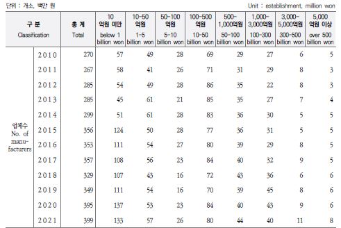 이미지: 완제의약품 생산업체 수(출처 ː 식품의약품안전처)