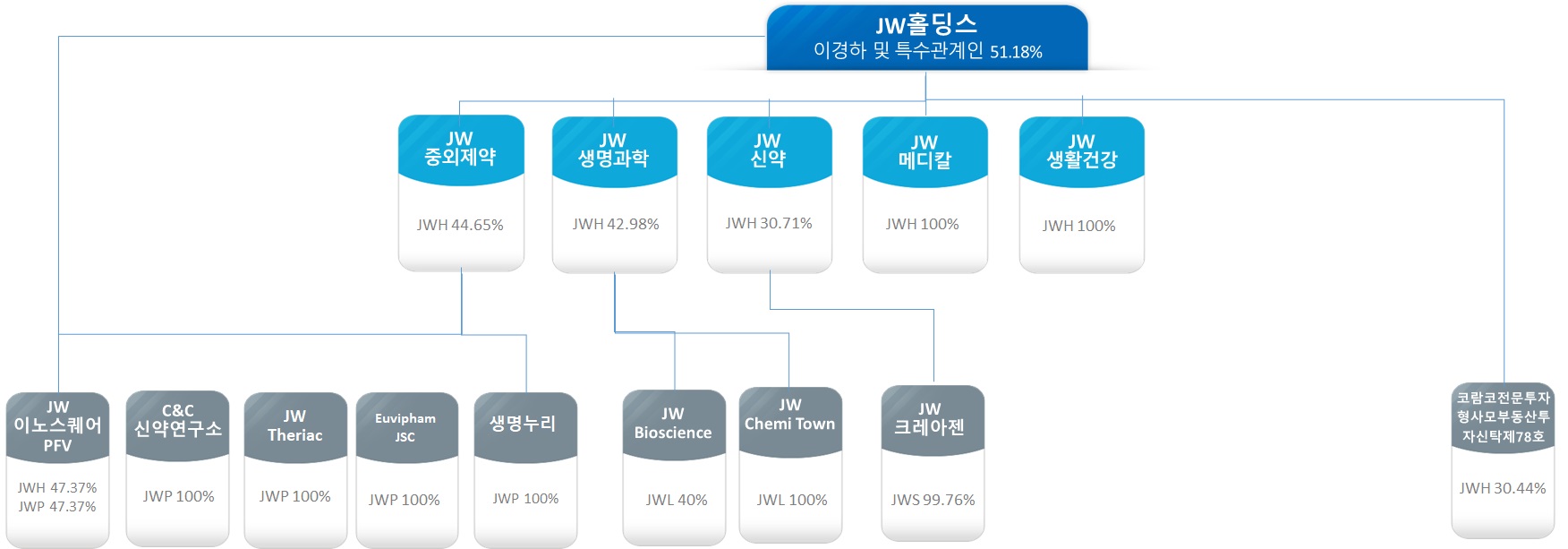 이미지: JW그룹 계통도