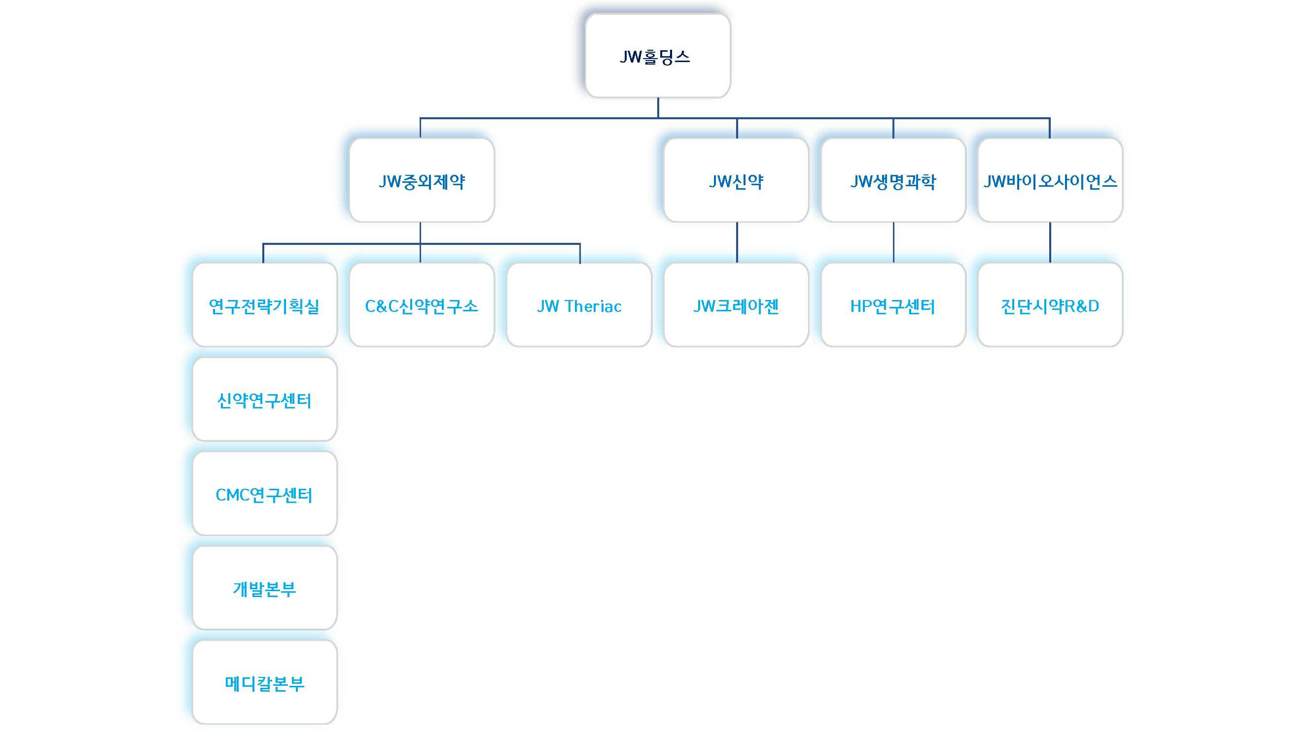 이미지: R&D조직도