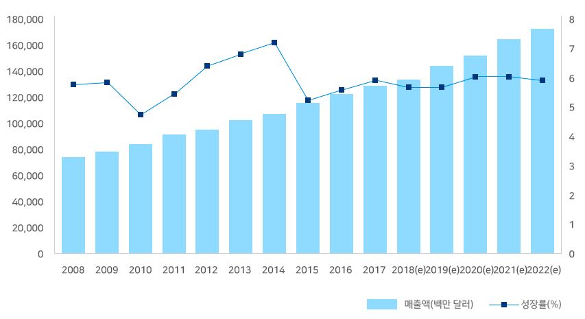 이미지: 세계 건강기능식품 시장규모 및 성장률