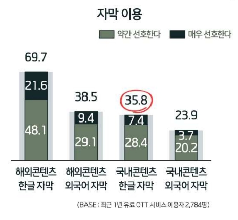 이미지: [OTT 자막서비스 선호도]