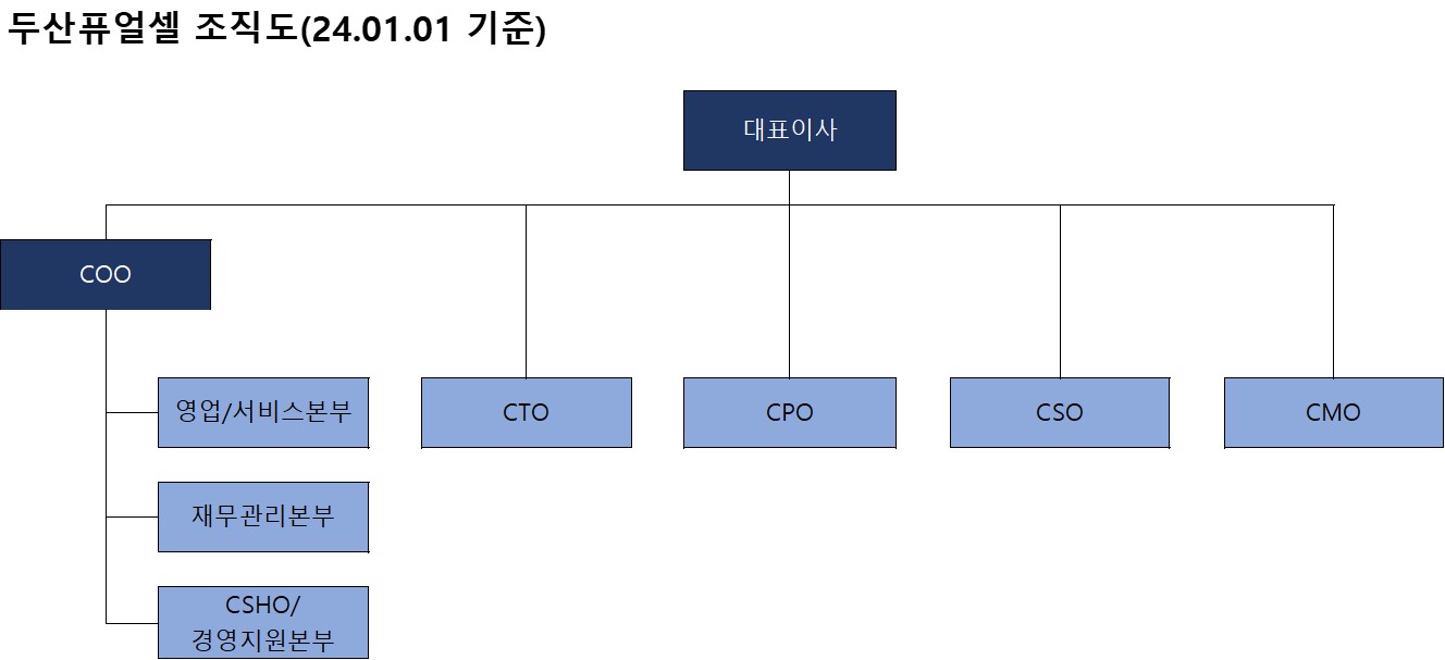 두산퓨얼셀 조직도(2024.01.01).jpg
