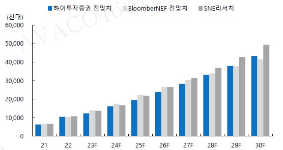 이미지: 세계 전기자동차 연간 판매량 전망치