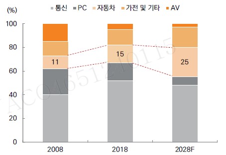 이미지: MLCC 산업별 수요 전망