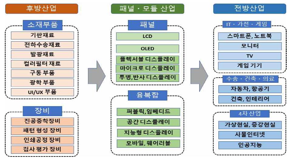이미지: 디스플레이 전후방산업
