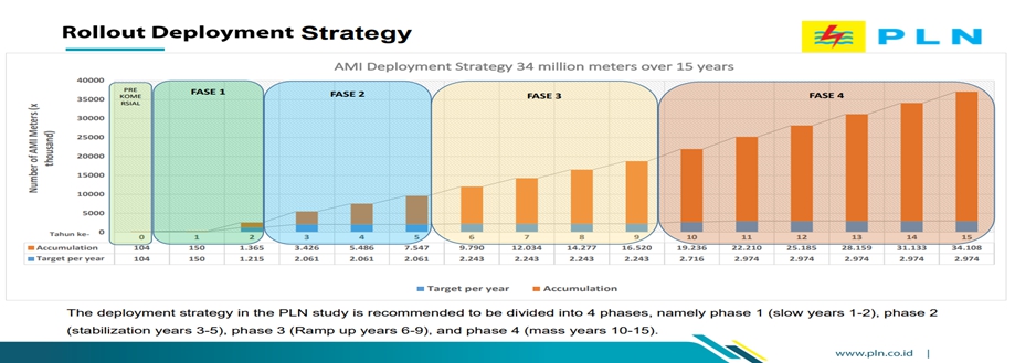 이미지: [인도네시아 전력공사(pln) ami 구축 달성계획]
