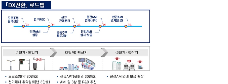 이미지: dx전환 로드맵