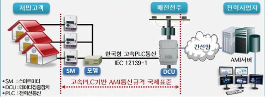 이미지: AMI(Advanced Metering Infrastructure) 시스템 구성도