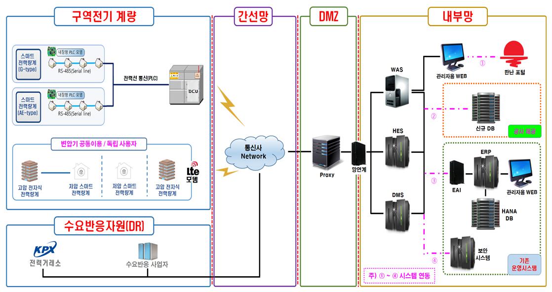 이미지: [구역전기사업 AMI 시스템 구성도]