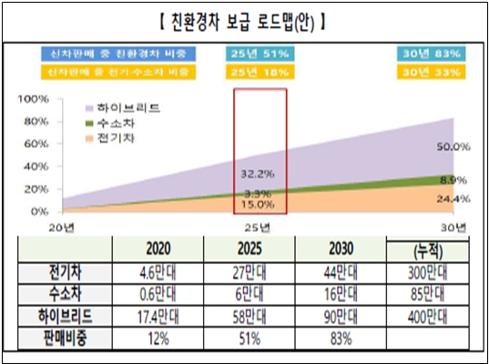 이미지: [4차 친환경자동차 기본계획 자료]