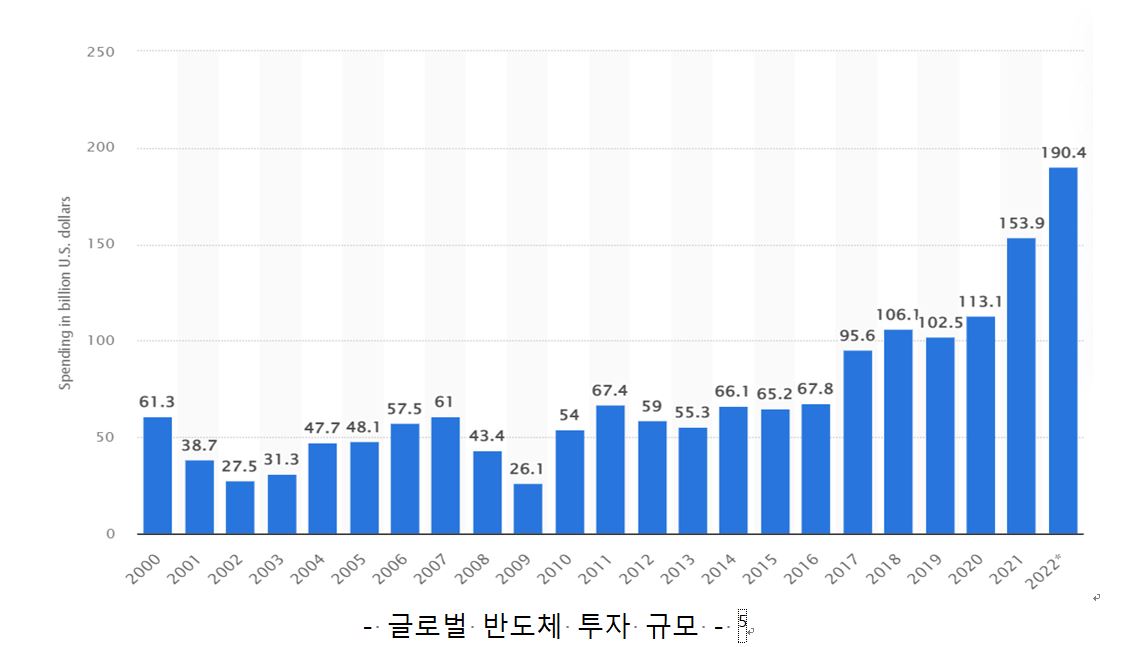 이미지: 글로벌 반도체 capex 규모 (단위: 십억 달러)