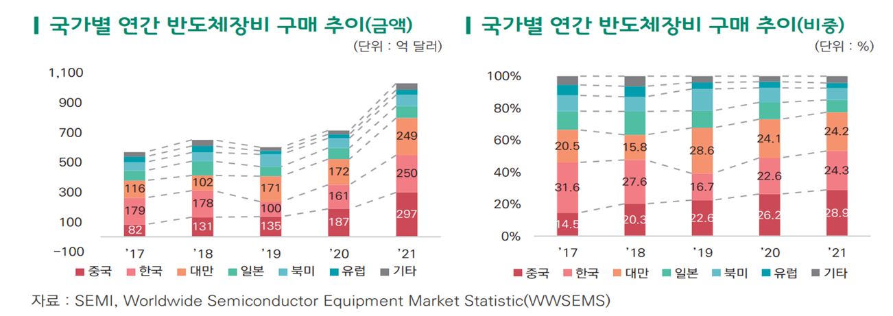 이미지: 출처: 최근 반도체장비 교역 동향 및 시사점, 한국무역협회 국제무역통상연구원 (2022.11)