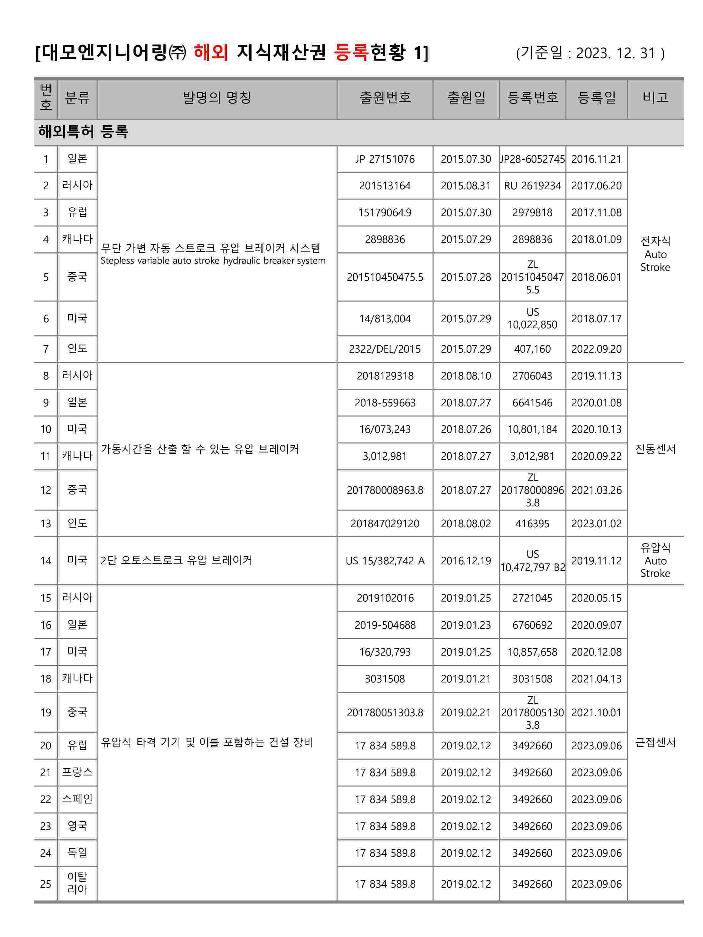 이미지: 2023년 산업재산권 보유현황1