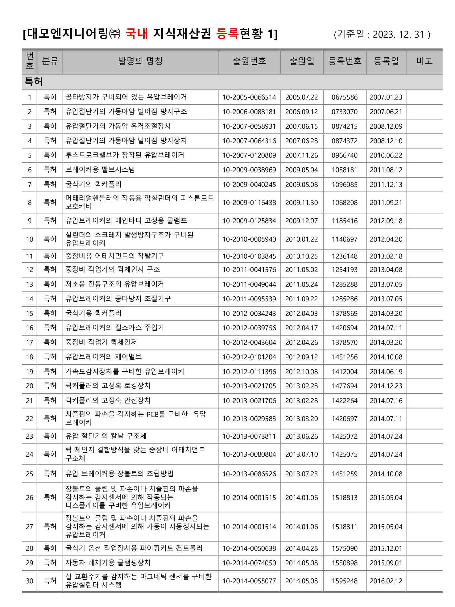 이미지: 2023년 산업재산권 보유현황3