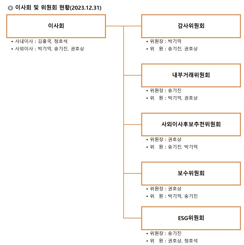 이미지: 이사회 및 위원회 현황(2023.12.31)
