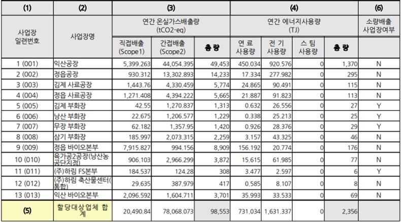 이미지: 2022년 온실가스 배출량 및 에너지 사용량