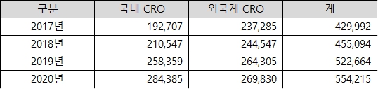 이미지: [source konect, 임상시험 산업 실태조사, 2020.12]