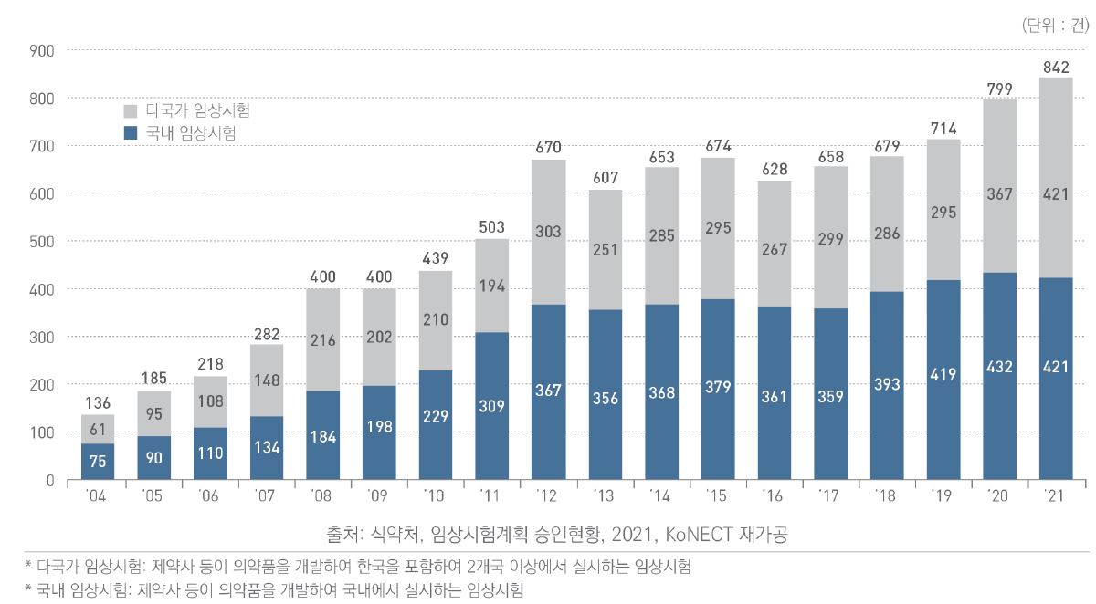 이미지: 국내 임상시험 수행현황 (식약처 ind 승인현황)