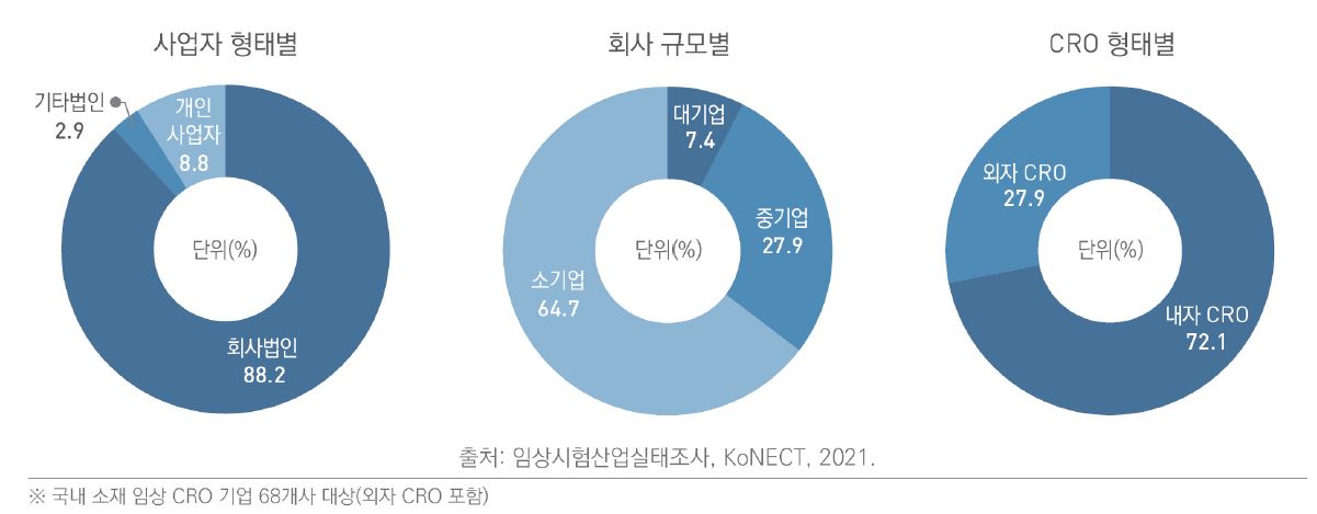 이미지: 국내 cro 사업자 형태