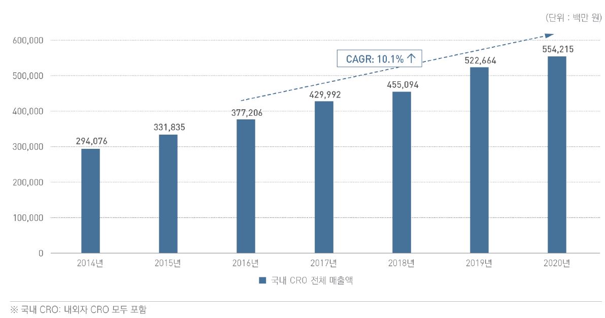이미지: 국내 CRO 연간 매출현황 및 성장율