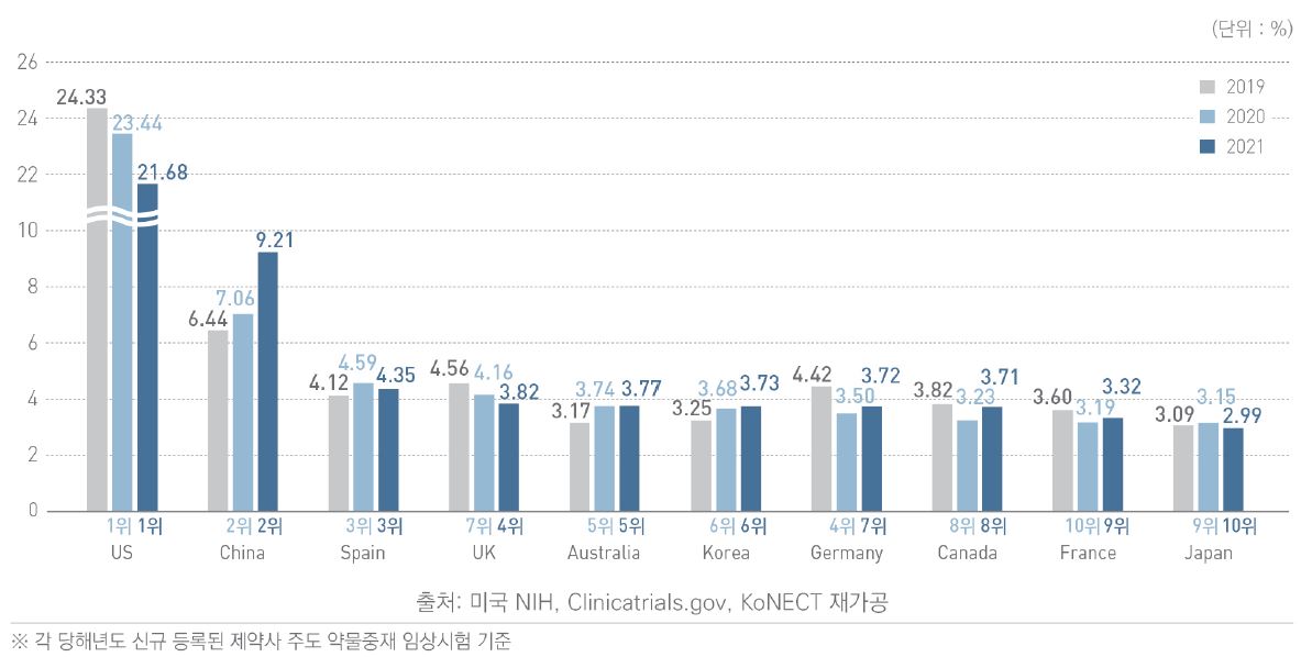이미지: 글로벌 임상시험 수행현황 및 점유율 순위