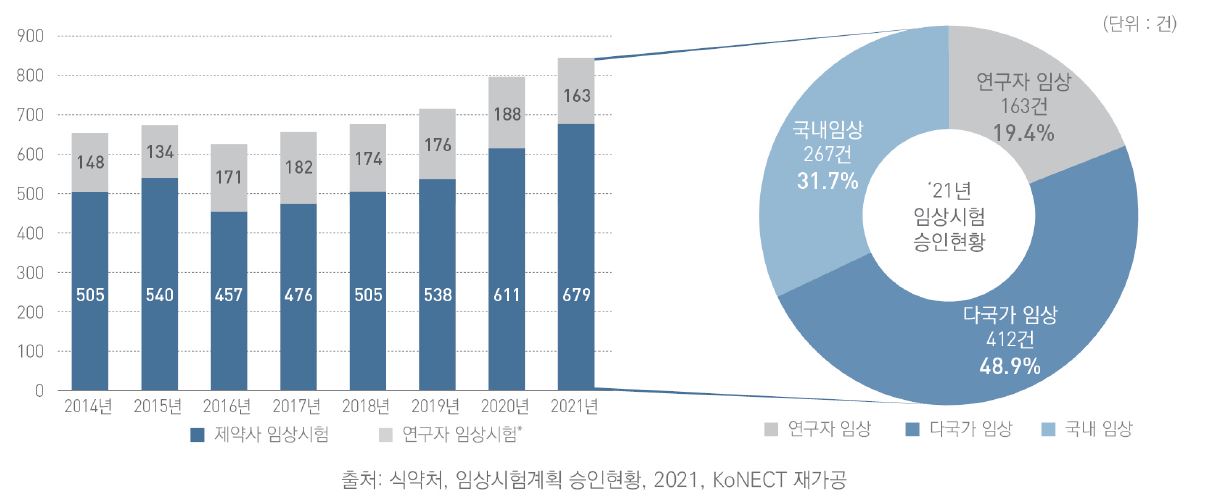 이미지: 식약처, 임상시험계획 승인현황, 2021, konect 재가공