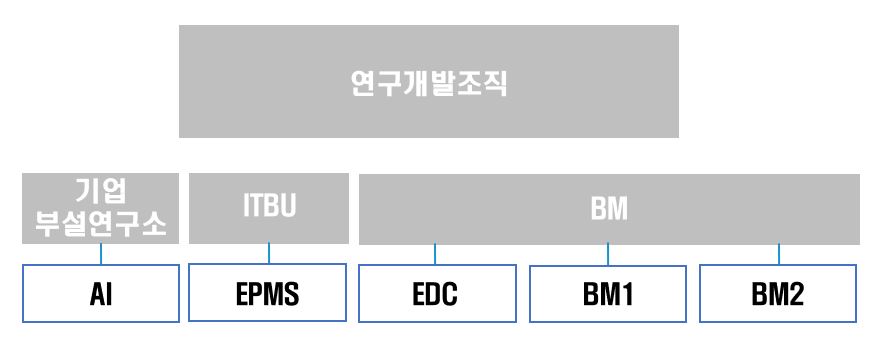 이미지: 연구개발조직