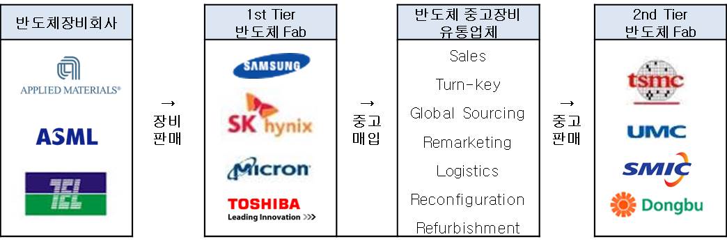 이미지: 반도체 중고 장비 유통 산업의 구조