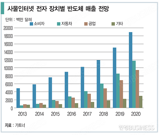 이미지: 사물 인터넷 전자 장치별 반도체 매출 전망