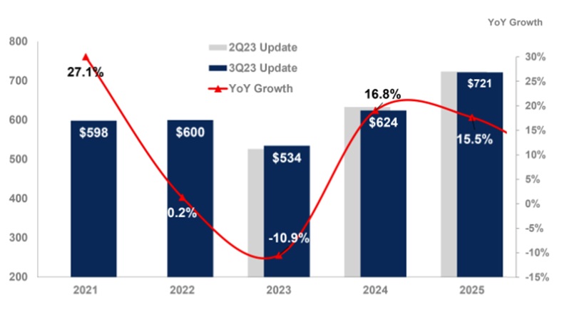 이미지: gartner 전세계 반도체 매출 규모