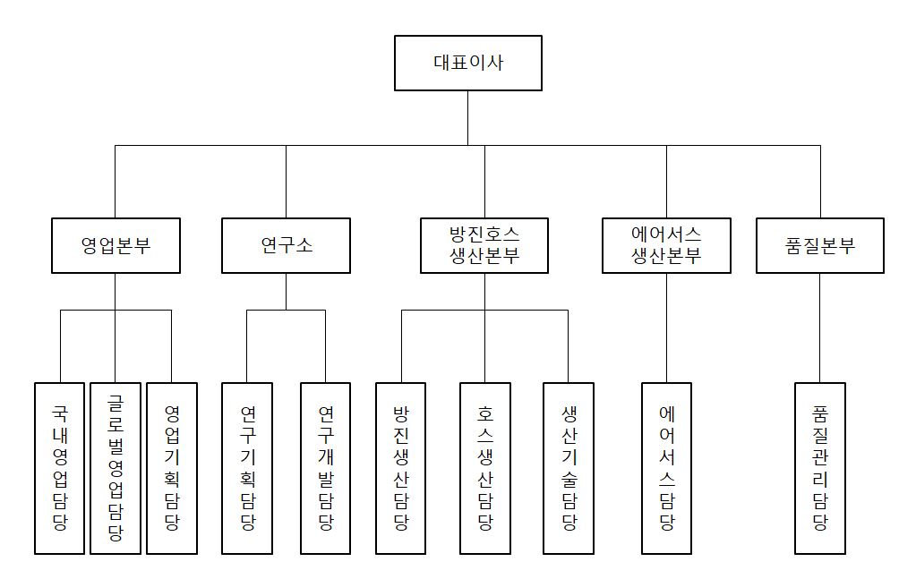 이미지: 조직도_phc