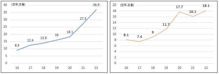 이미지: 국내 기관전용 사모집합투자기구 연도별 투자, 회수금액