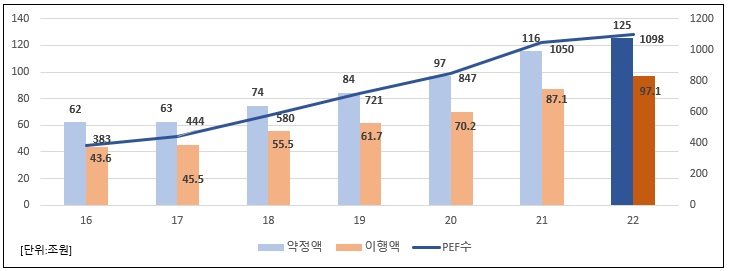 이미지: 국내 기관전용 사모집합투자기구 주요현황