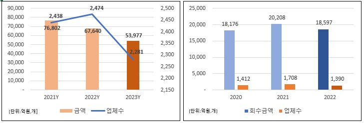 이미지: 연도별 신규투자, 회수금액