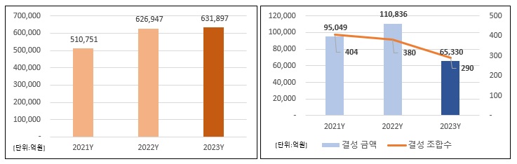 이미지: 연도별 투자재원, 신규조합결성 및 금액현황