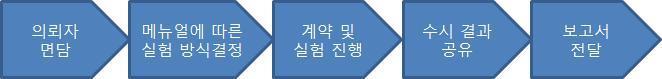이미지: 제2부-ii-안전성 실험 방식